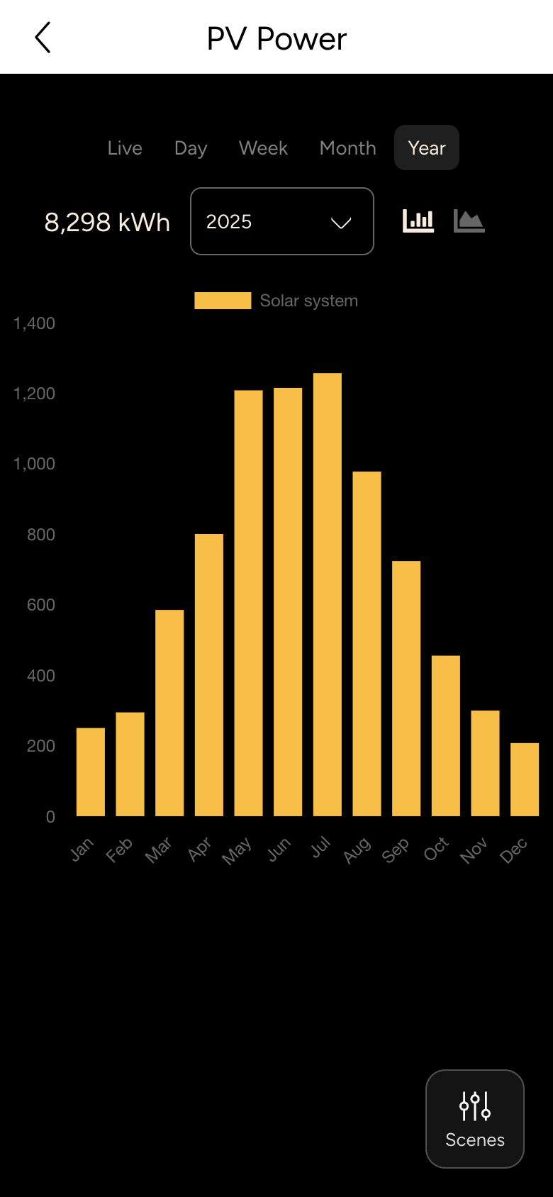 Chart of the PV Power over a year, month by month in kWh