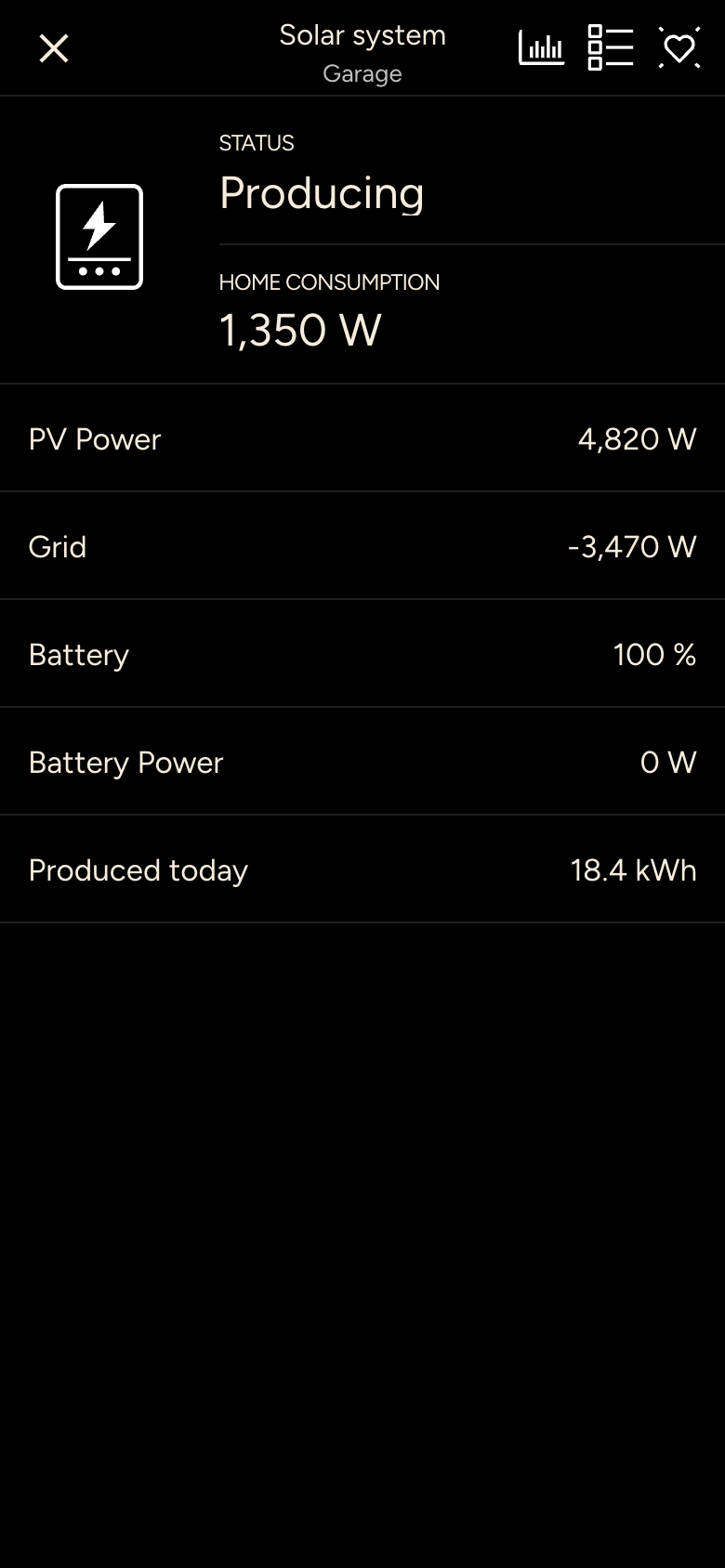 Solar system with status Producing, home consumption 1,350 watts, PV power, grid, battery and today's yield